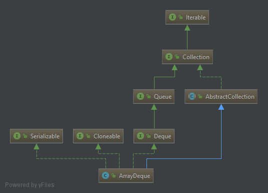 Java ArrayDeque class diagram