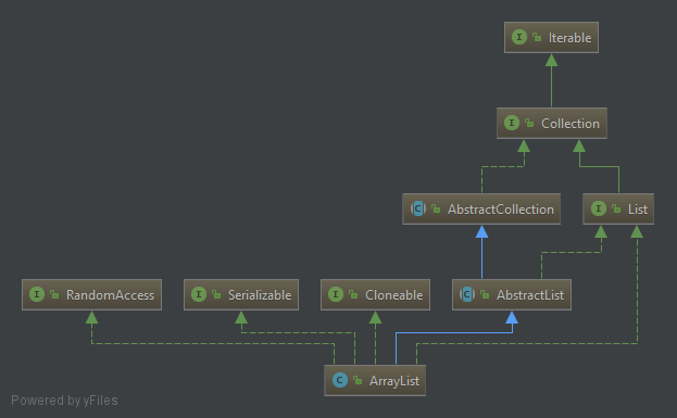 Java ArrayList class diagram